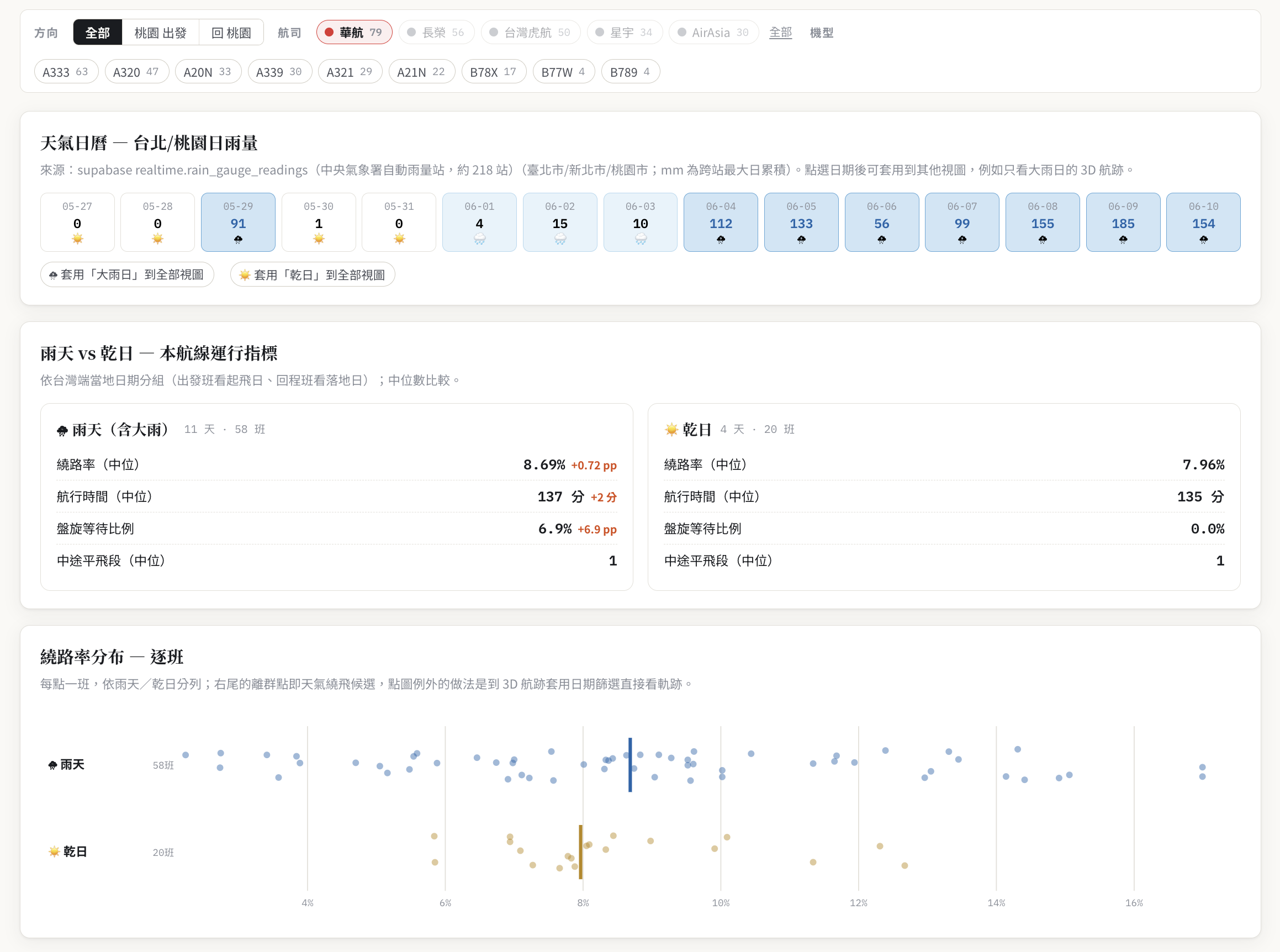 天氣 × 航跡 雨天 vs 乾日 繞路 dashboard